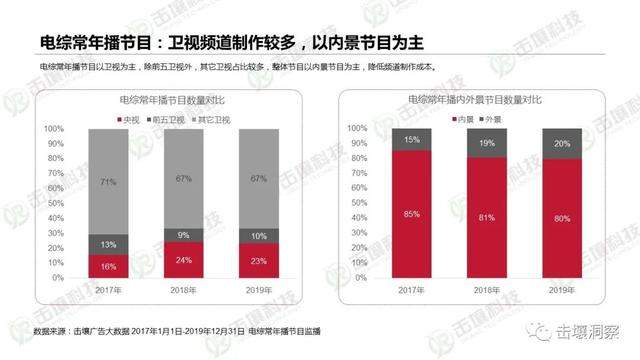 行业遇冷下电视综艺生存状态揭秘：2017-2019趋势报告