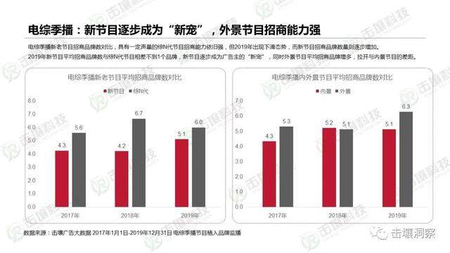 行业遇冷下电视综艺生存状态揭秘：2017-2019趋势报告