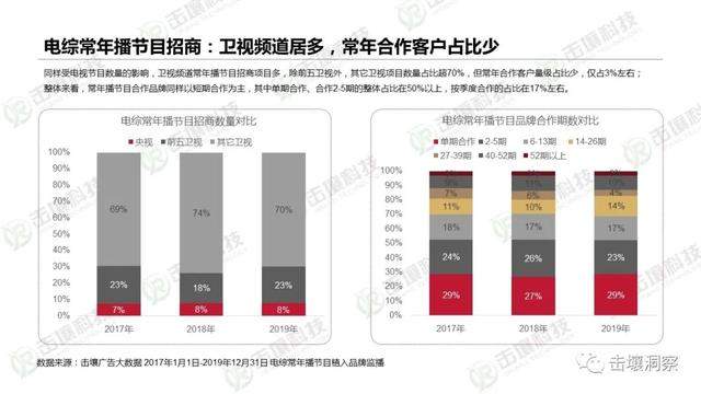 行业遇冷下电视综艺生存状态揭秘：2017-2019趋势报告