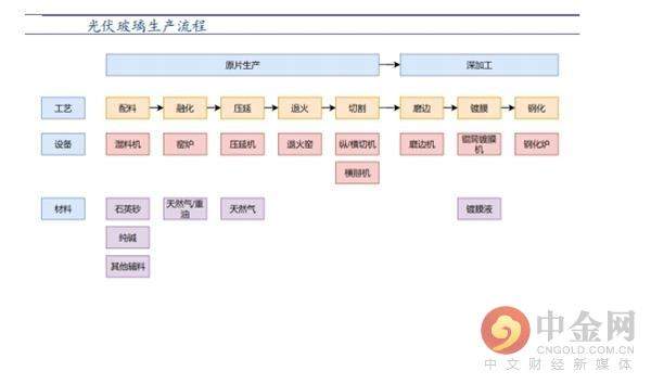 光伏玻璃寡头垄断格局形成