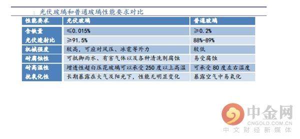 光伏玻璃寡头垄断格局形成