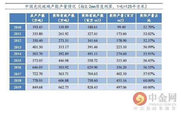 光伏玻璃寡头垄断格局形成