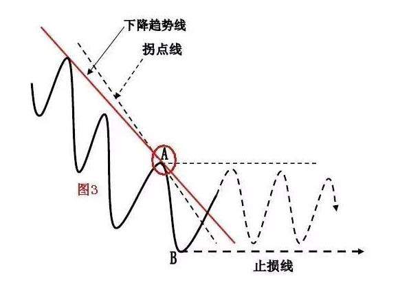 我从亏损30万到获利260万，只因悟透“双线之上满仓，双线之下清仓”，把握交易中的确定性