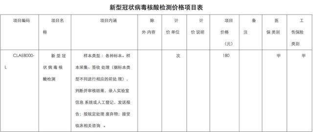 核酸检测费用不一致，170元与260元差在哪里？