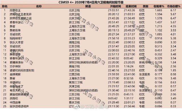 独家盘点｜|综艺收视再破3、新综入局搅动市场：暑期档的格局新塑