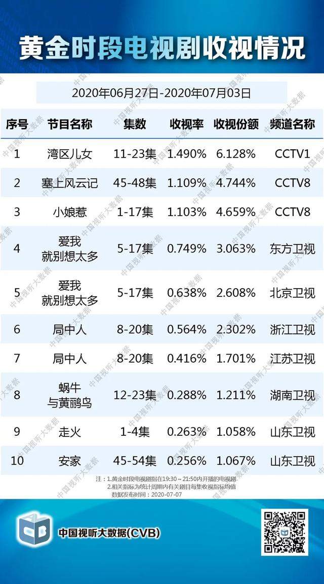 独家盘点｜|综艺收视再破3、新综入局搅动市场：暑期档的格局新塑