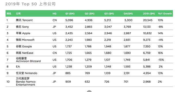 全球游戏收入将达1593亿美元，字节跳动、阿里等新势力“乘风破浪”