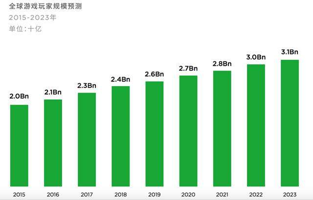 全球游戏收入将达1593亿美元，字节跳动、阿里等新势力“乘风破浪”