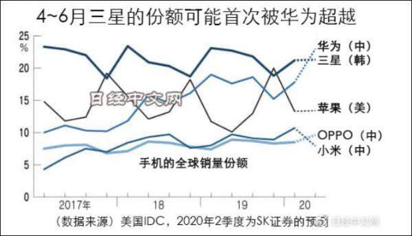 华为手机二季度出货量夺冠，日媒称中国掌握三星命运