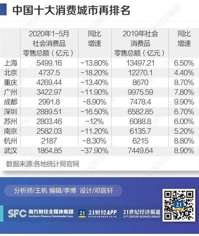 中国十大消费城市再排名：一线城市北京降幅最大 武汉跌至第十