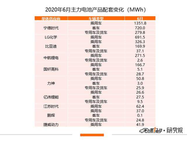 6月动力电池排行榜：宁德时代市占率再次过半