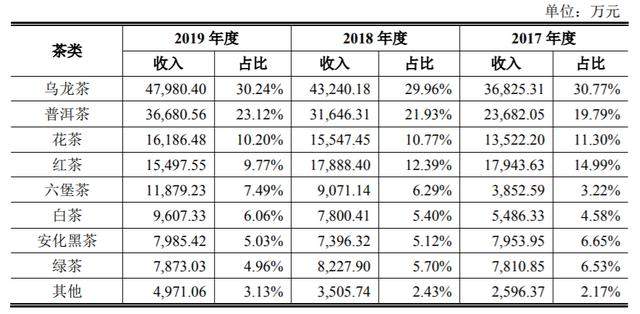 统一、农夫山泉都是“菜”，中国茶叶冲刺A股“茶叶第一股”