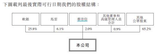 阿里最新股权曝光！马云持股降至4.8% 蒋凡被除名