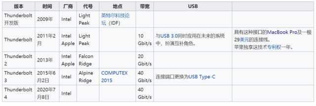 为什么苹果MacBook爱用雷电接口？答案在这里