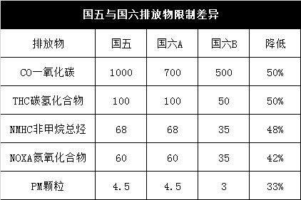 “国六”来了，这些零部件企业慌了