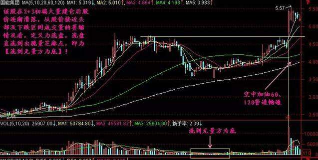 为什么80%的散户炒股都不赚钱？我观察了1000个亏钱的人，发现他们都忽略了4种最常见的主力拉升信号