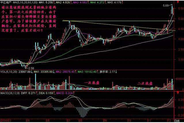 为什么80%的散户炒股都不赚钱？我观察了1000个亏钱的人，发现他们都忽略了4种最常见的主力拉升信号