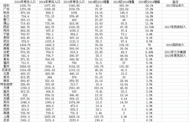 主要城市六普以来人口变化：12城增量超百万，深圳居首