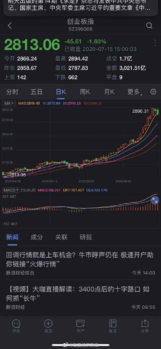 A股 收评：两市调整沪指跌1.56% 科技股重挫 北向资金尾盘逆市抄底