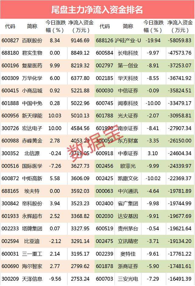 「主力资金」千亿资金净流出！7股出逃最凶，尾盘资金猛砸科技股