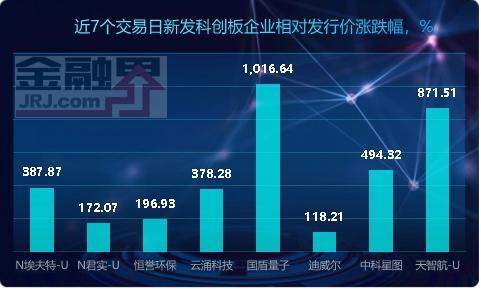 中芯国际科创板上市高开246%报95元 总市值达6780亿元