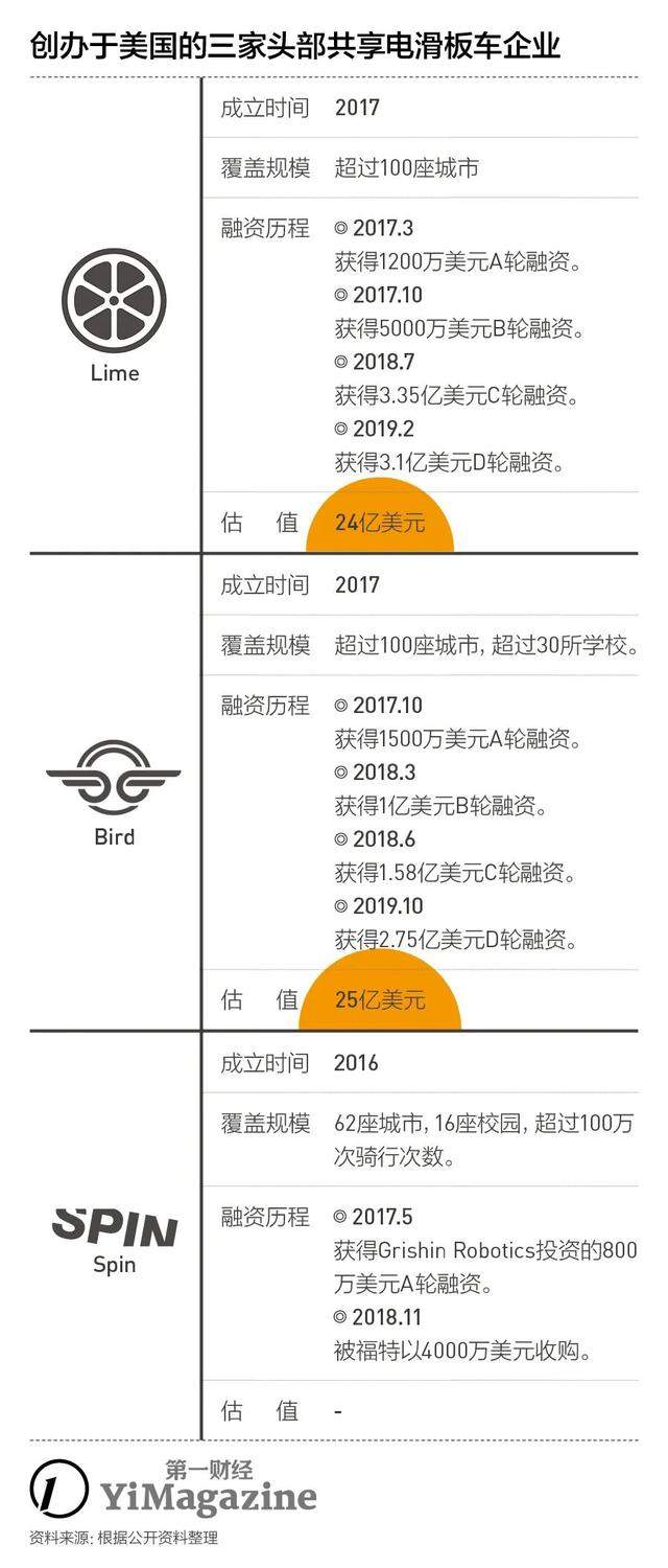 共享出行的下一步：3-10公里，带电的