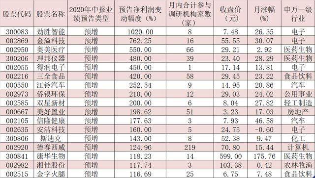 213家公司月内获机构密集调研，这10只绩优股成资金布局目标