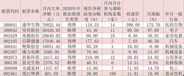 213家公司月内获机构密集调研，这10只绩优股成资金布局目标