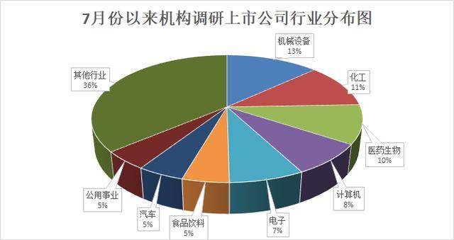 213家公司月内获机构密集调研，这10只绩优股成资金布局目标