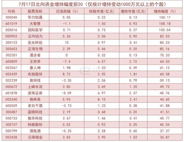 北向资金单日净流入10.43亿！加仓这些板块