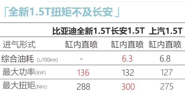 比亚迪宋PLUS正式发布 比宋Pro更大 9月份上市