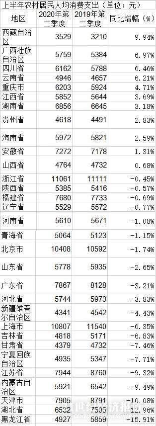 上半年31省份居民“消费榜”：上海人均消费超2万，浙江、重庆排名上升