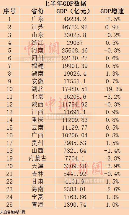 25省份公布经济半年报 14省份GDP增长由负转正