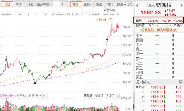 连续四个季度实现盈利！特斯拉有望纳入标普500，年交付50万辆目标不变！盘后大涨超5%