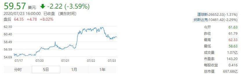 AMD Yes！15 年来 AMD 股价首次超越英特尔