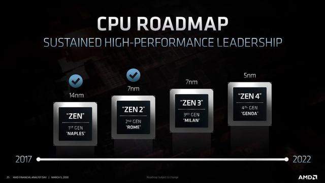 AMD Yes！15 年来 AMD 股价首次超越英特尔