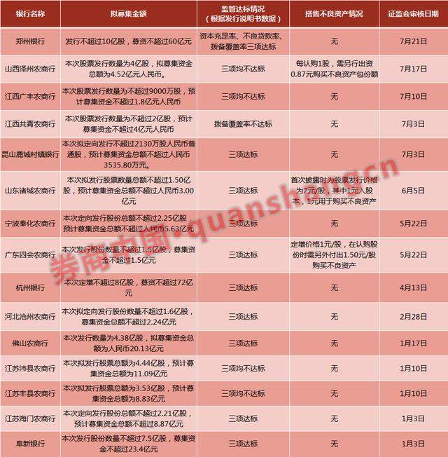 借定增甩不良资产"包袱"？最高1:1.5搭售，银行出清不良有新玩法！15家银行将定增227亿