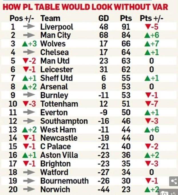邮报计算没有VAR的英超积分榜：狼队第三热刺第十