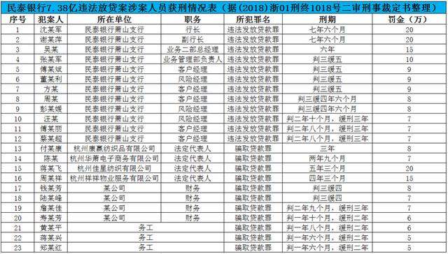 又有银行大案，12人获刑！放贷7.38亿，竟有7.22亿没按期收回…