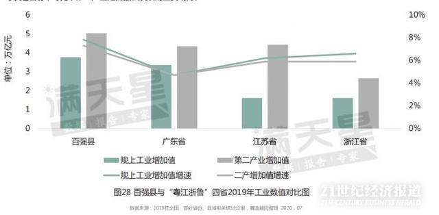 2020中国“百强县”出炉：33个县迈入千亿GDP俱乐部，2%土地创造10%GDP