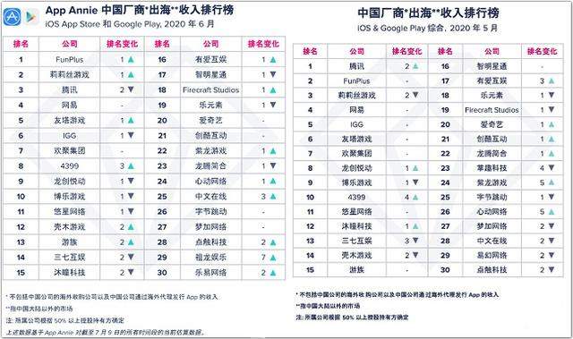 6月中国厂商出海收入30强榜单公布：腾讯排名下滑 掌趣科技、易幻网络跌出榜单