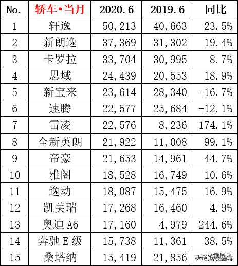 轩逸：优惠一万五能够保住冠军吗？不够，那就再降一万