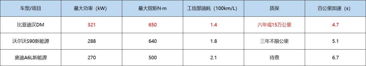 比亚迪汉DM值不值得买？比比豪华品牌就知道了