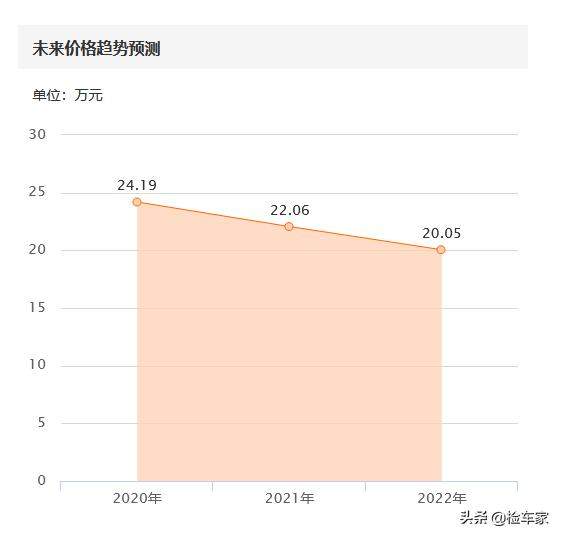 四年八成新的奥迪A6为啥没人买？网友：豪车开成了五菱宏光的样子