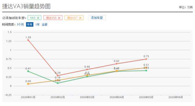 仅有三款车型在售，独立后的捷达品牌真有存在感吗？