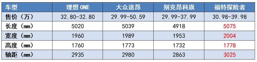 试驾：没有续航焦虑的绿牌车，理想ONE真的“500万以内没对手”？