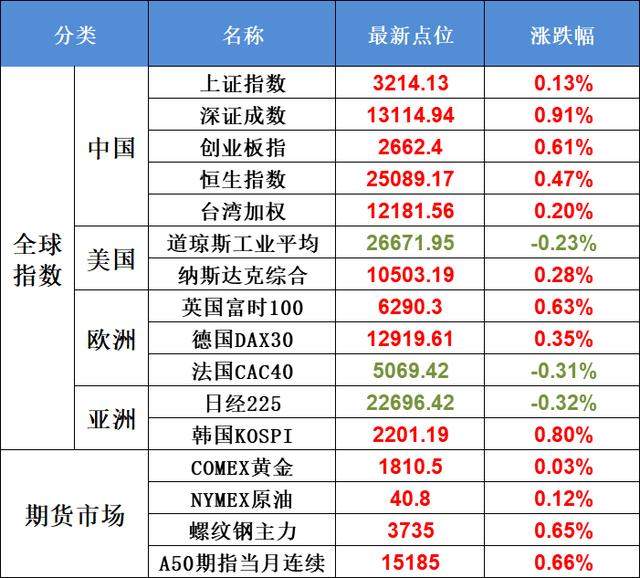 今日影响股市的重要资讯7.20（星期一）