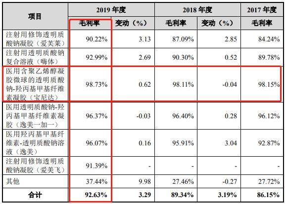 卖玻尿酸的“爱美客”：毛利率高达98%，成本价33元，零售价1万元