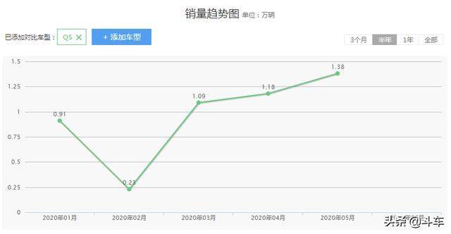 都说便宜没好货？X5、A7却纷纷国产，价格便宜一大截，香吗？