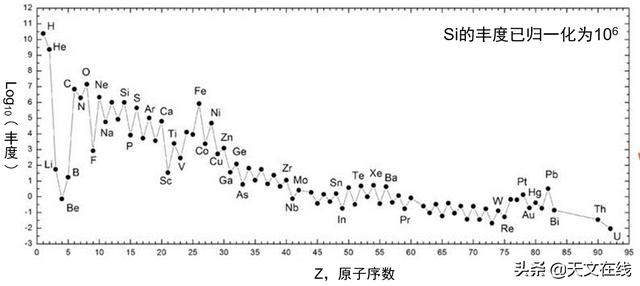 惊喜：宇宙中第三常见的元素与你所认识的不一样